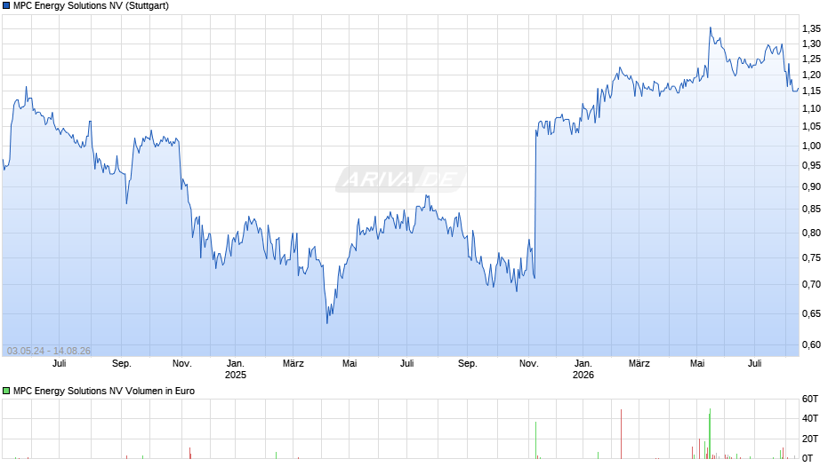 MPC Energy Solutions Chart