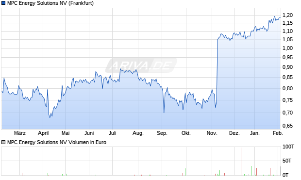 MPC Energy Solutions Aktie Chart