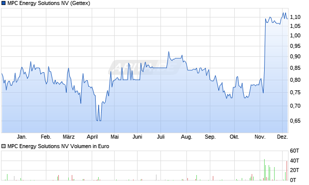 MPC Energy Solutions Aktie Chart