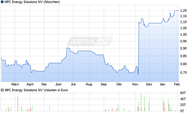 MPC Energy Solutions Aktie Chart