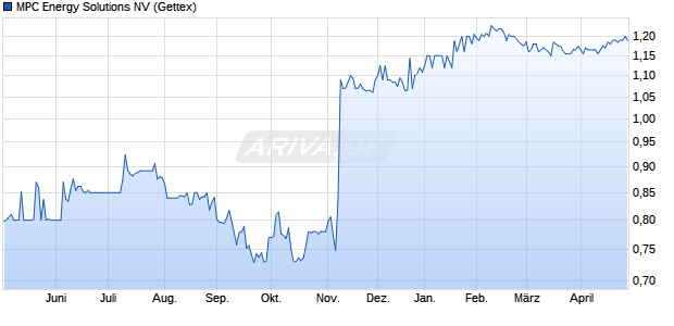 MPC Energy Solutions Aktie Chart