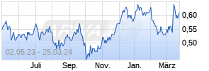 OE Turbo Bull auf E.ON [Citigroup Global Markets Europe AG] Chart