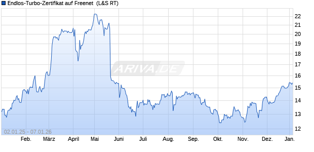 Endlos-Turbo-Zertifikat auf Freenet [Lang & Schwarz] (WKN: LS85M7) Chart