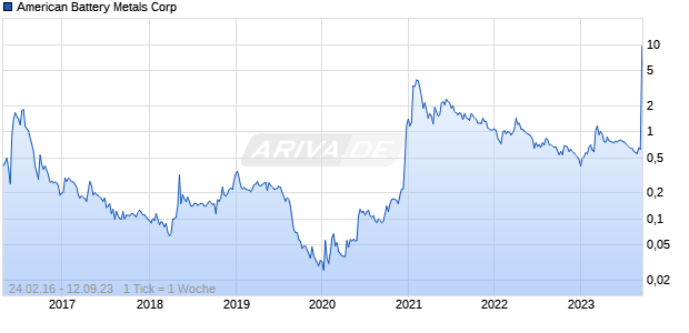 American Battery Metals Corp Chart