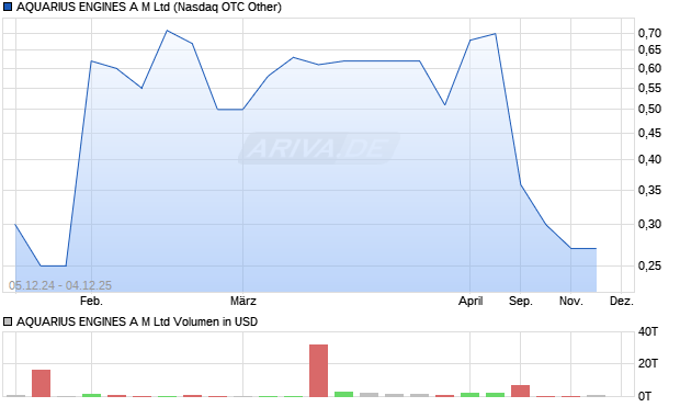 AQUARIUS ENGINES A M Aktie Chart