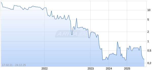 AQUARIUS ENGINES A M Ltd Chart