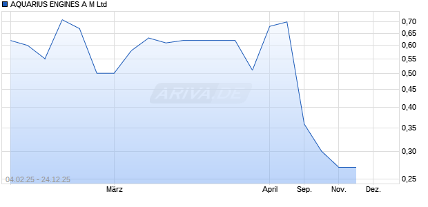 AQUARIUS ENGINES A M Aktie Chart
