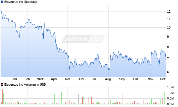Bioventus Aktie Chart