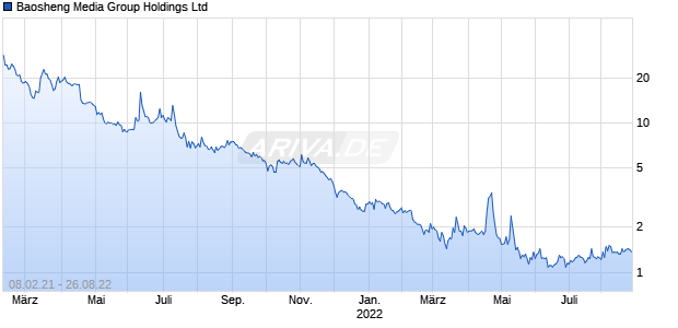Baosheng Media Group Holdings Ltd Chart