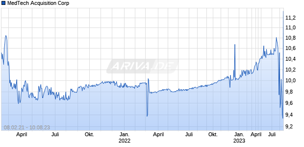 MedTech Acquisition Corp Chart