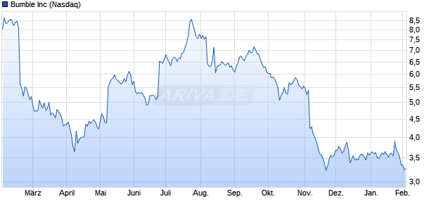 Bumble Aktie Chart