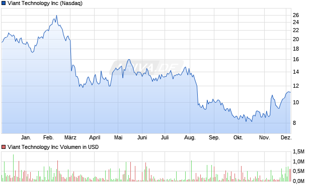 Viant Technology Aktie Chart