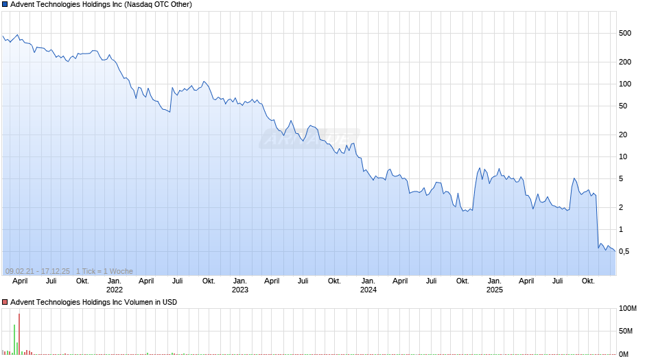 Advent Technologies Chart