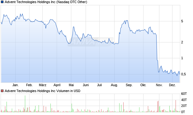 Advent Technologies Aktie Chart