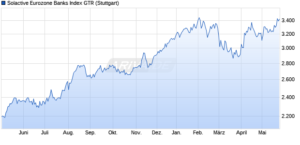 Solactive Eurozone Banks Index GTR Chart