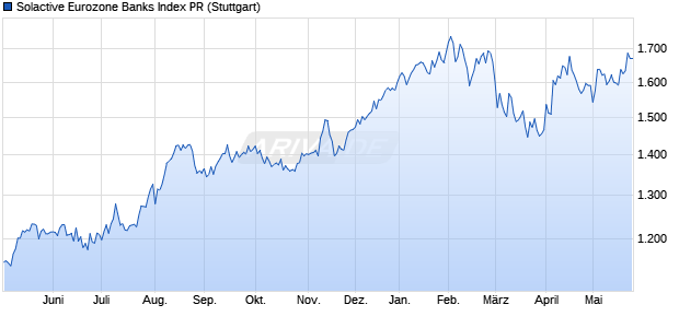 Solactive Eurozone Banks Index PR Chart