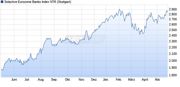 Solactive Eurozone Banks Index NTR Chart