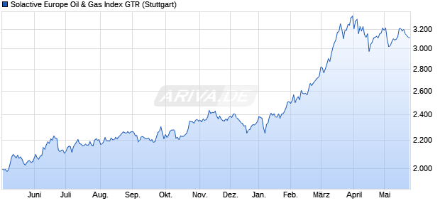 Solactive Europe Oil & Gas Index GTR Chart