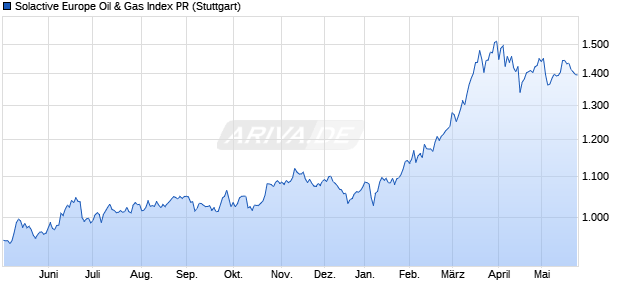 Solactive Europe Oil & Gas Index PR Chart