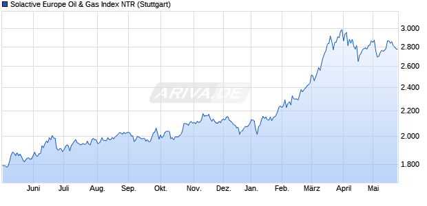 Solactive Europe Oil & Gas Index NTR Chart