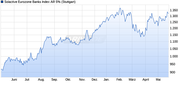 Solactive Eurozone Banks Index AR 5% Chart