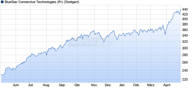 BlueStar Connective Technologies (Pr) Chart