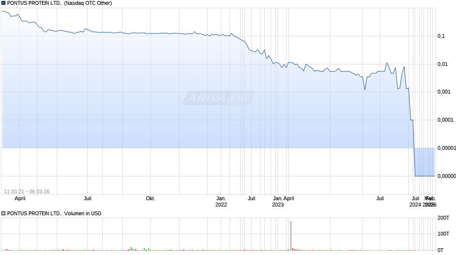 PONTUS PROTEIN LTD.. Chart