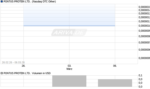 PONTUS PROTEIN LTD.. Aktie Chart