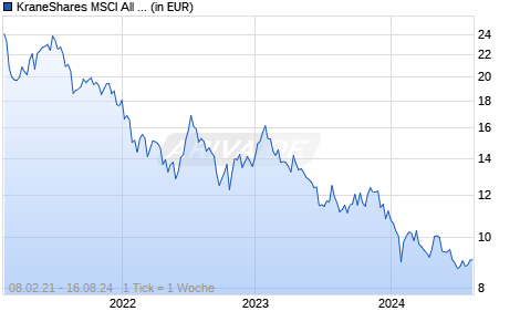 KraneShares MSCI All China Health Care Index UCITS ETF USD Chart