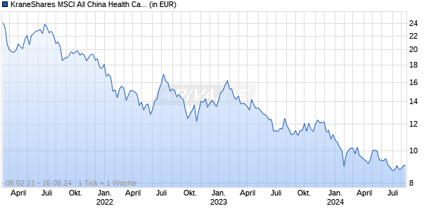 KraneShares MSCI All China Health Care Index UCITS ETF USD Chart