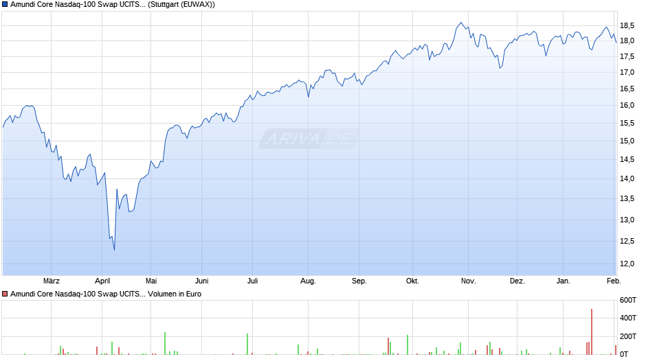 Amundi Core Nasdaq-100 Swap UCITS ETF EUR Hedged Acc Chart