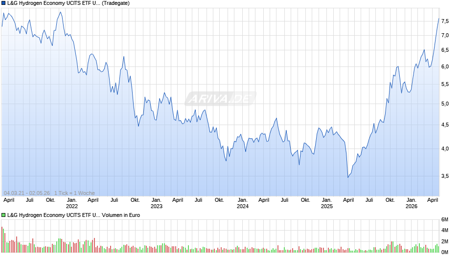 L&G Hydrogen Economy UCITS ETF USD Acc ETF Chart