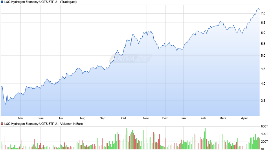 L&G Hydrogen Economy UCITS ETF USD Acc ETF Chart