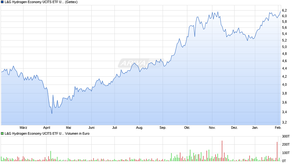 L&G Hydrogen Economy UCITS ETF USD Acc ETF Chart