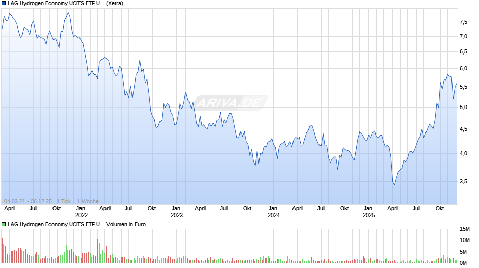 L&G Hydrogen Economy UCITS ETF USD Acc ETF Chart