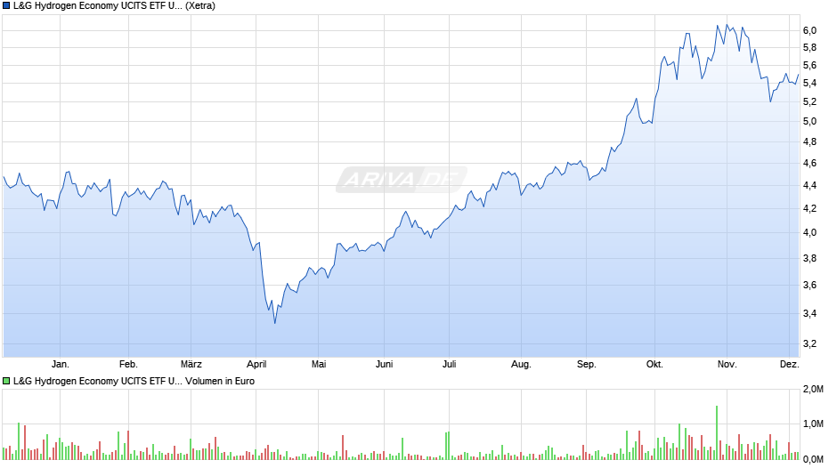 L&G Hydrogen Economy UCITS ETF USD Acc ETF Chart