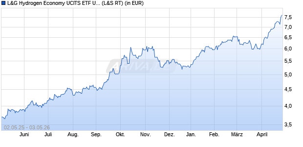 Performance des L&G Hydrogen Economy UCITS ETF USD Acc ETF (WKN A2QMAL, ISIN IE00BMYDM794)