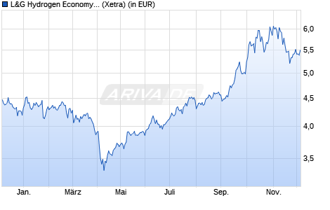 Performance des L&G Hydrogen Economy UCITS ETF USD Acc ETF (WKN A2QMAL, ISIN IE00BMYDM794)