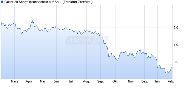 Faktor 2x Short Optionsschein auf Baidu ADR [Societ. (WKN: SD3QDM) Chart