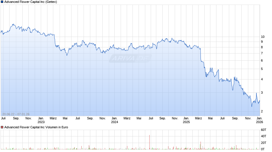 Advanced Flower Capital Chart