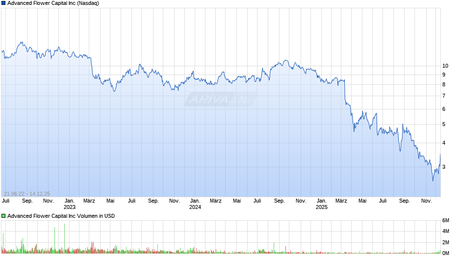 Advanced Flower Capital Chart
