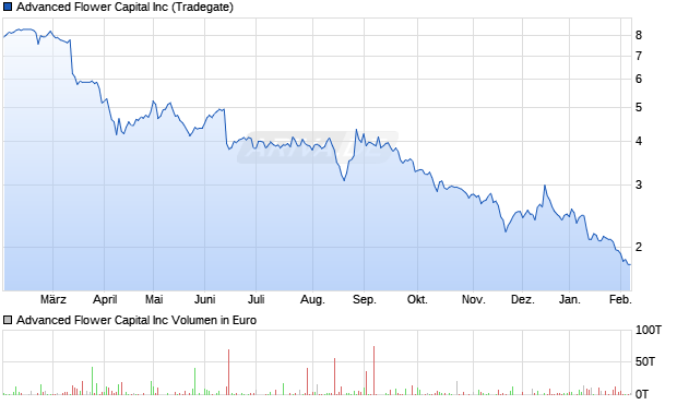 Advanced Flower Capital Aktie Chart