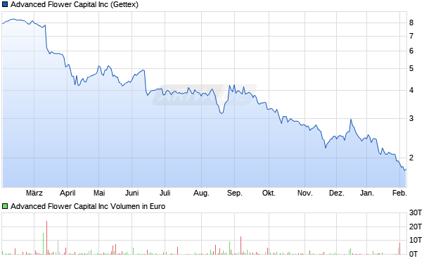 Advanced Flower Capital Aktie Chart
