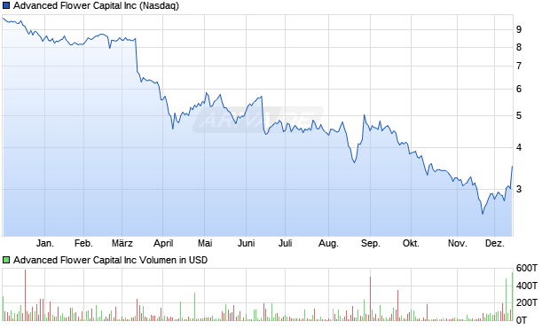 Advanced Flower Capital Aktie Chart