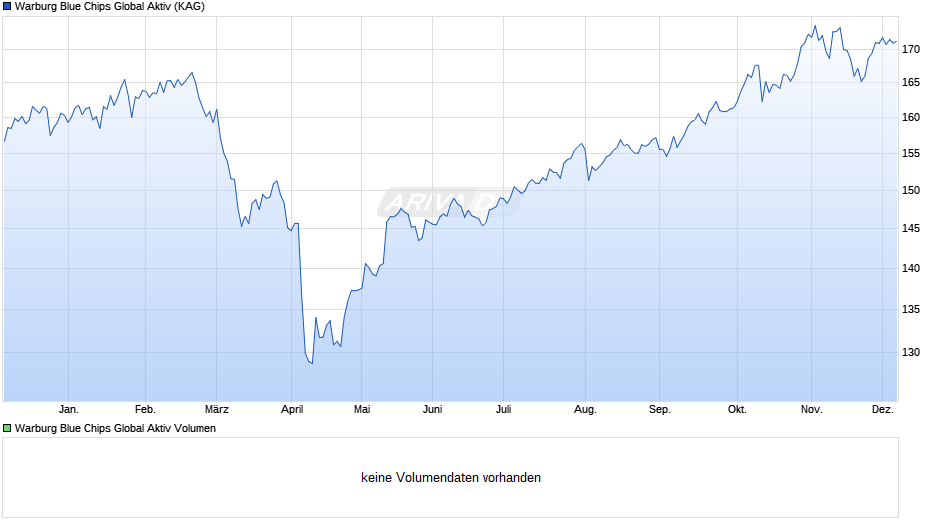 Warburg Blue Chips Global Aktiv Chart