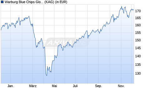 Performance des Warburg Blue Chips Global Aktiv (WKN A2PX1P, ISIN DE000A2PX1P3)