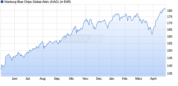 Performance des Warburg Blue Chips Global Aktiv (WKN A2PX1P, ISIN DE000A2PX1P3)