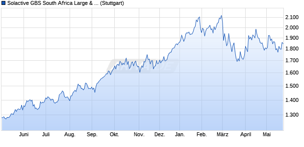 Solactive GBS South Africa Large & Mid Cap USD Ind. Chart