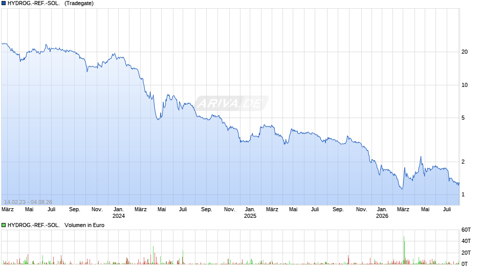HYDROG.-REF.-SOL.  EO-,10 Chart