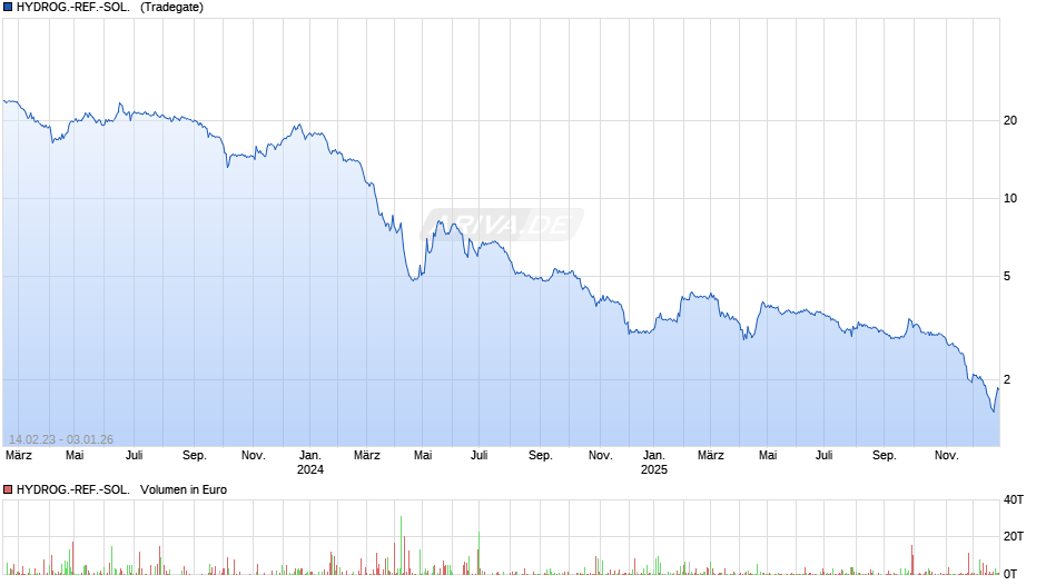 HYDROG.-REF.-SOL.  EO-,10 Chart